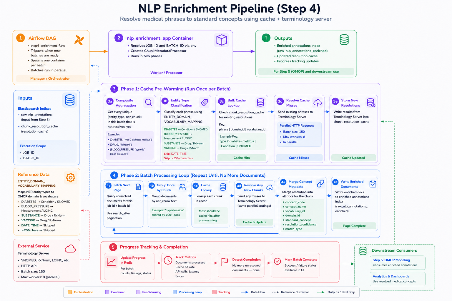 Concept resolution and terminology enrichment - Step 4