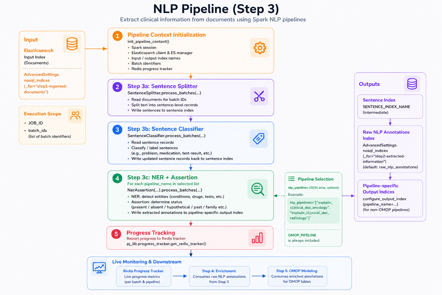 Clinical NLP extraction architecture — Step 3
