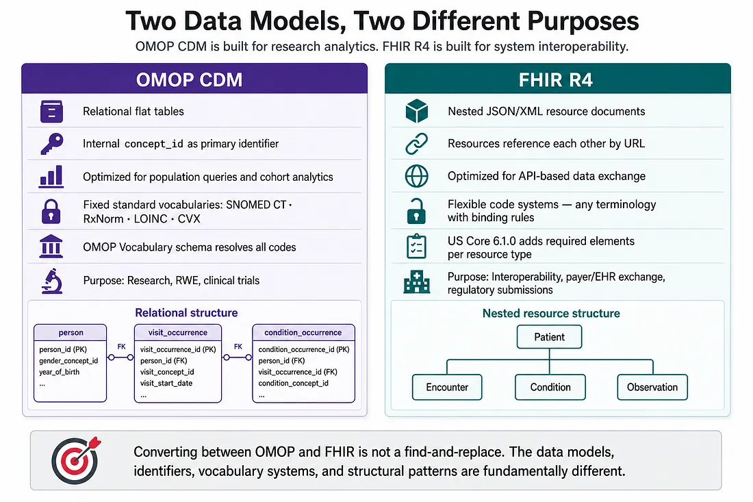 Side-by-side structural comparison of OMOP CDM flat relational tables and FHIR R4 nested resource documents