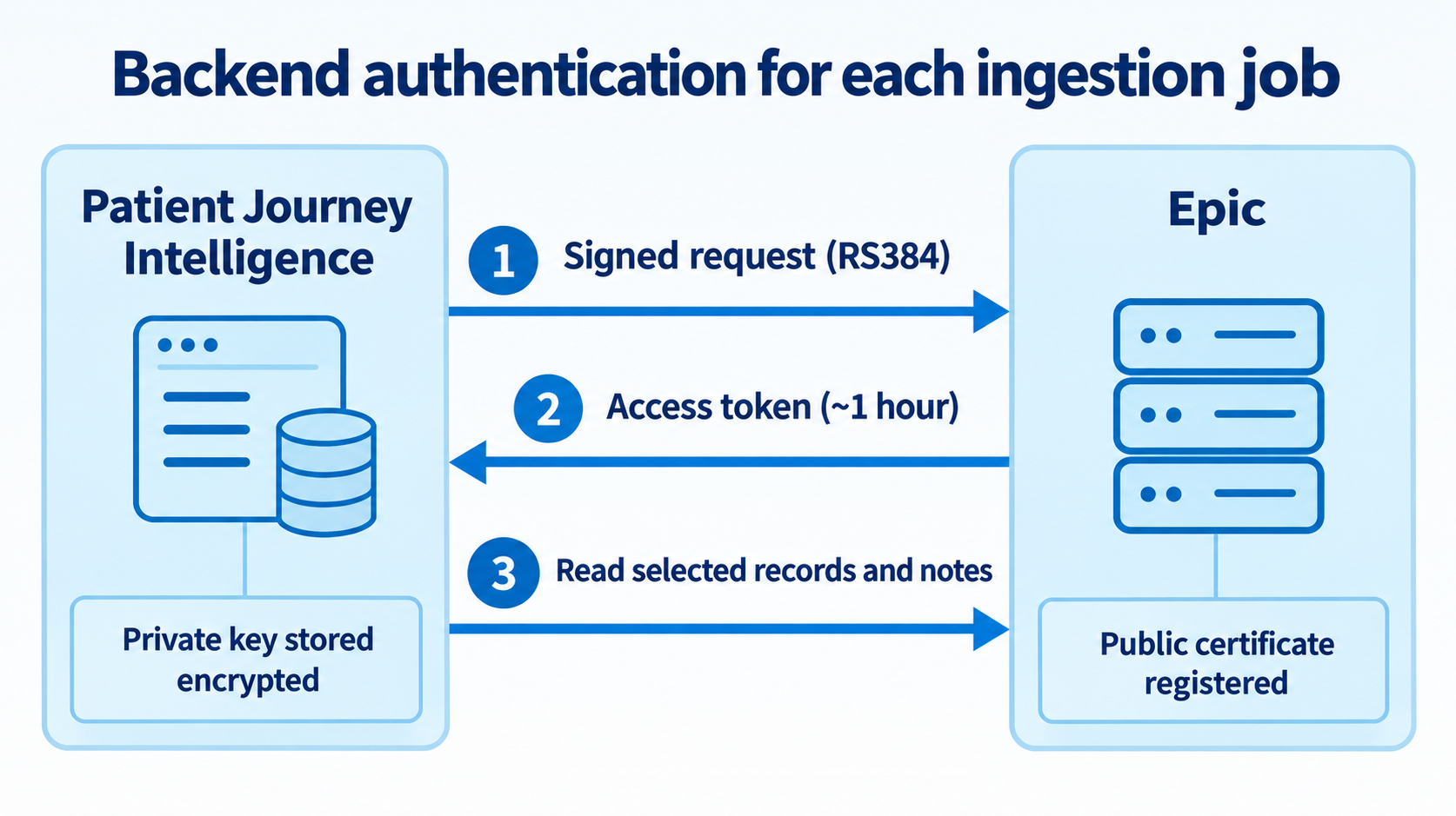 Sequence diagram: Patient Journey Intelligence sends a signed token request to Epic, receives an access token, then requests patient records and notes