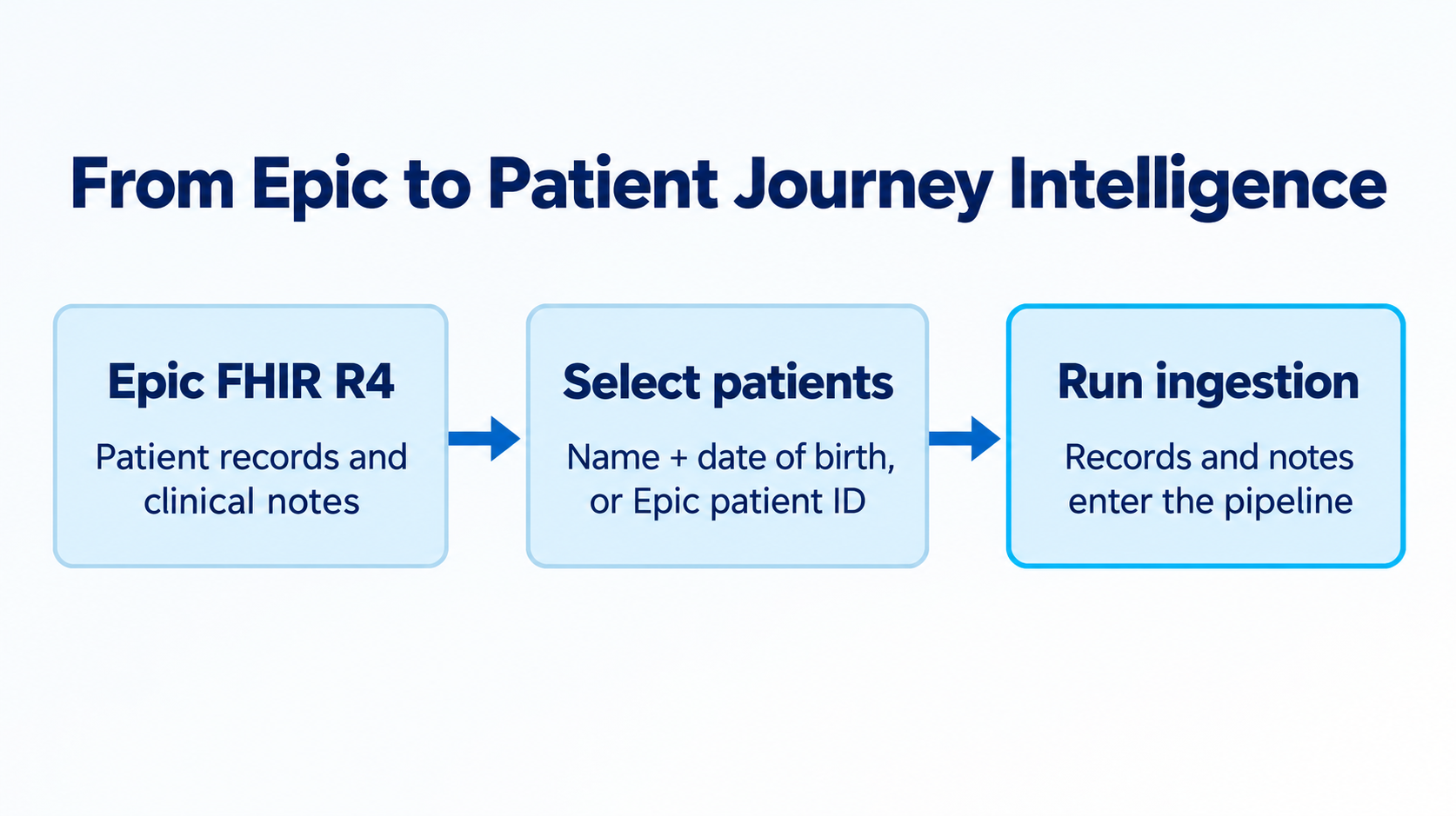 Workflow diagram: Epic FHIR R4 patient records and clinical notes flow through patient selection and ingestion into the pipeline