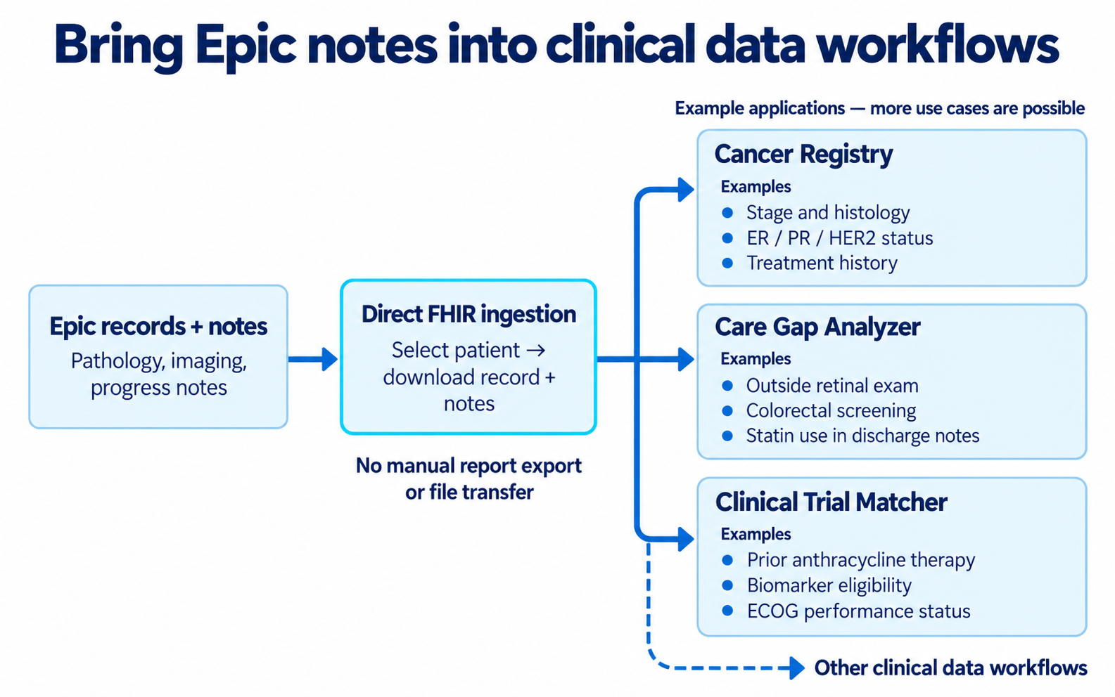 Direct Epic FHIR ingestion feeding three example applications. Cancer Registry: stage and histology, ER/PR/HER2 status, and treatment history. Care Gap Analyzer: outside retinal exams, colorectal screening, and statin use in discharge notes. Clinical Trial Matcher: prior anthracycline therapy, biomarker eligibility, and ECOG performance status.