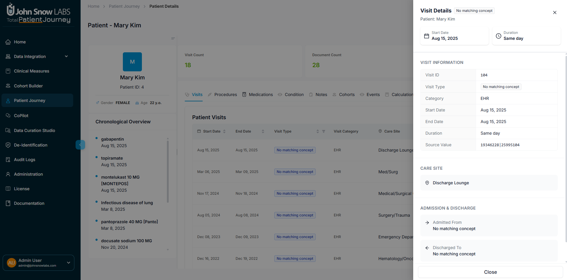 Visit details drawer showing encounter information including visit ID, type, dates, care site, and admission metadata