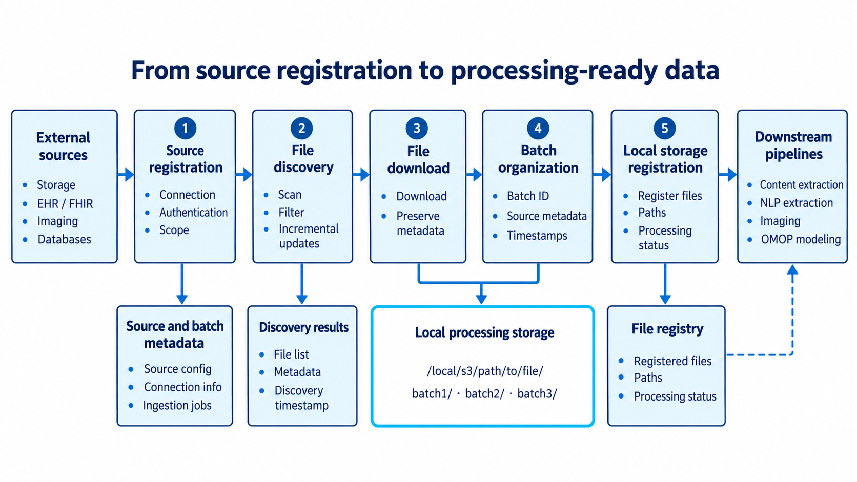 External storage, EHR/FHIR, imaging, and database sources pass through source registration, file discovery, file download, batch organization, and local storage registration. Supporting stores retain source and batch metadata, discovery results, local processing files, and the file registry. Registered files feed content extraction, NLP, imaging, and OMOP modeling pipelines.