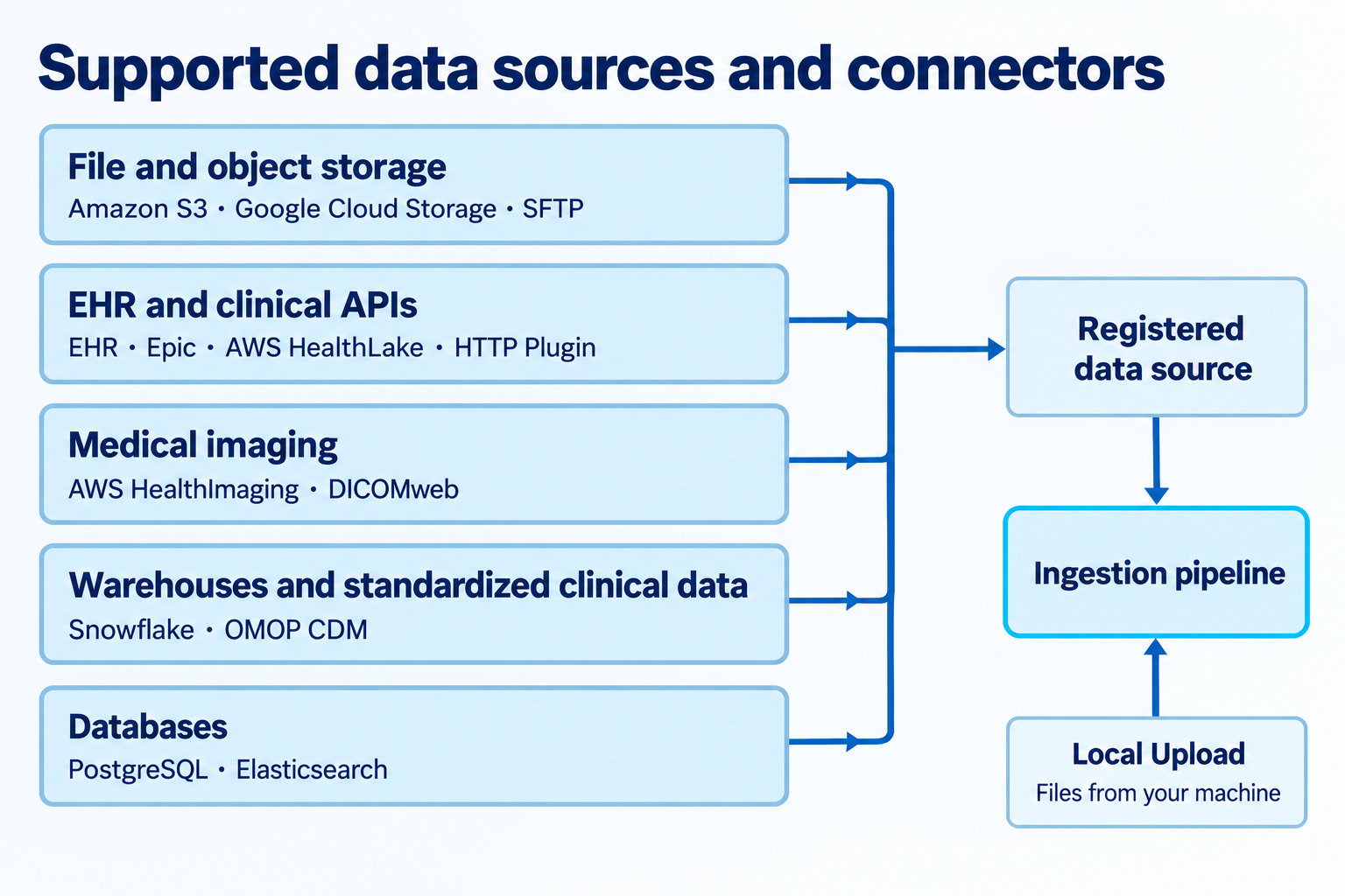 Thirteen connectors feed registered data sources and the ingestion pipeline: Amazon S3, Google Cloud Storage, SFTP; EHR, Epic, AWS HealthLake, HTTP Plugin; AWS HealthImaging, DICOMweb; Snowflake, OMOP CDM; PostgreSQL, Elasticsearch. Local Upload feeds ingestion directly without source registration.