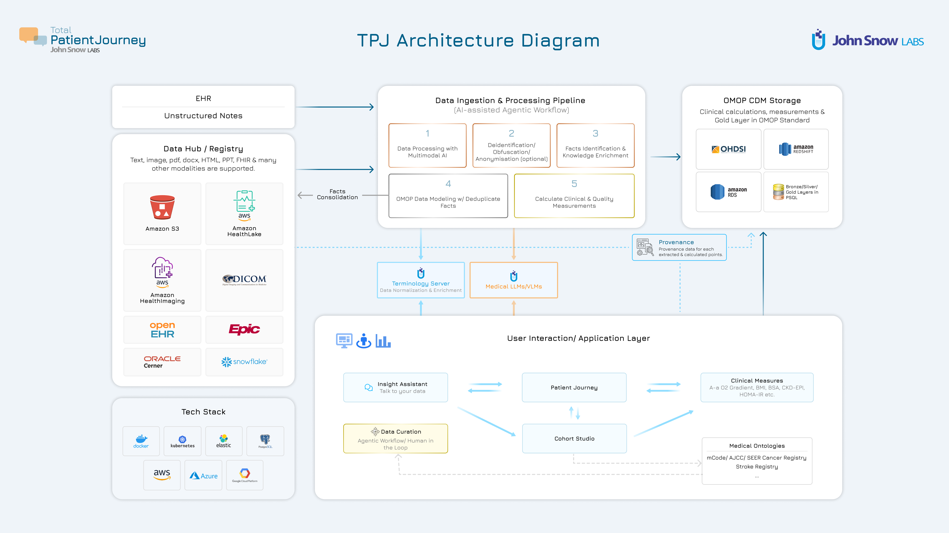 Patient Journey Intelligence Architecture Diagram