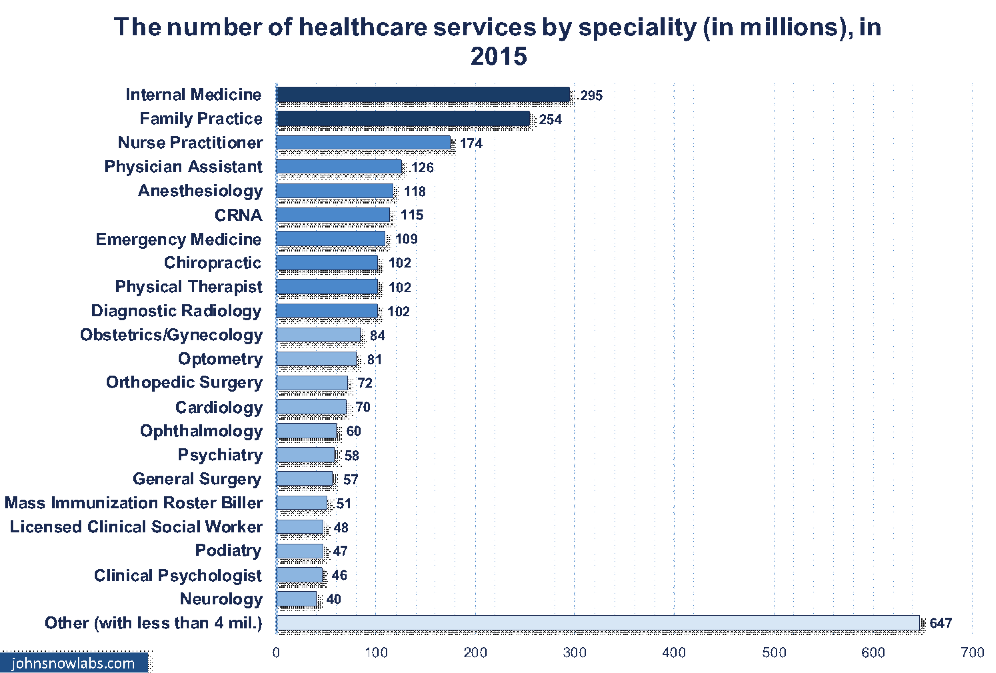 A SET OF MEDICARE INDICATORS (Part 1) - The Healthcare Providers and Services in 2015
