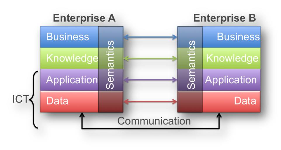 For a Hermetic Data Integration and Interoperability