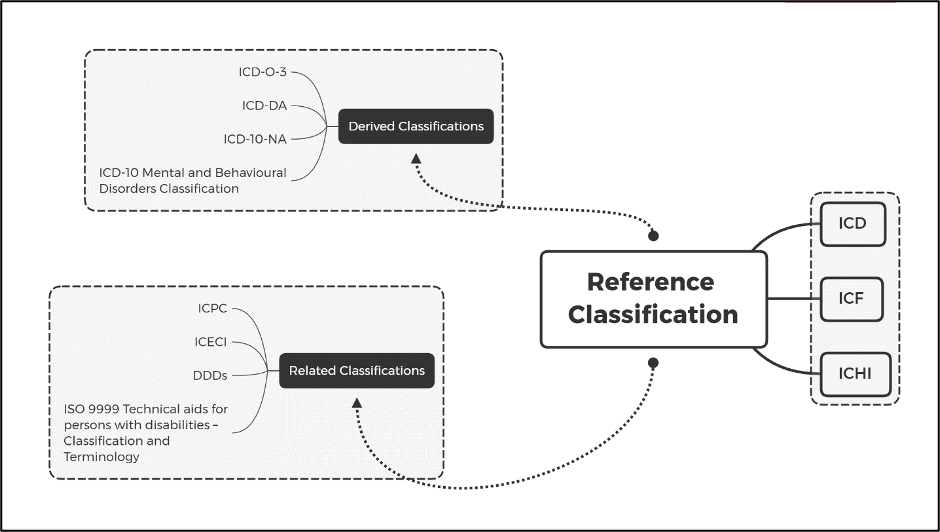 Figure 1: WHO - Family of International Classifications