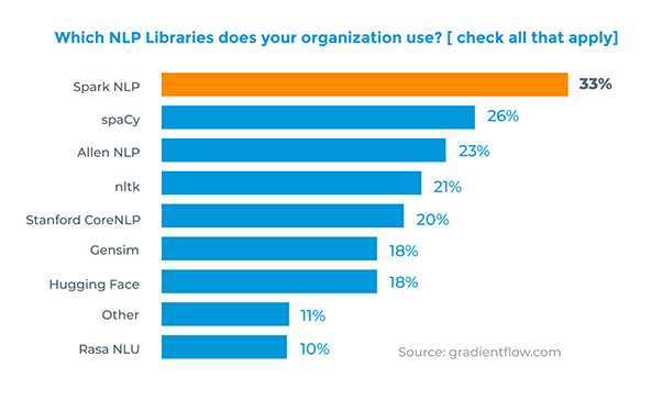 Which_NLP_Libraries_does_your_organization_use_spark