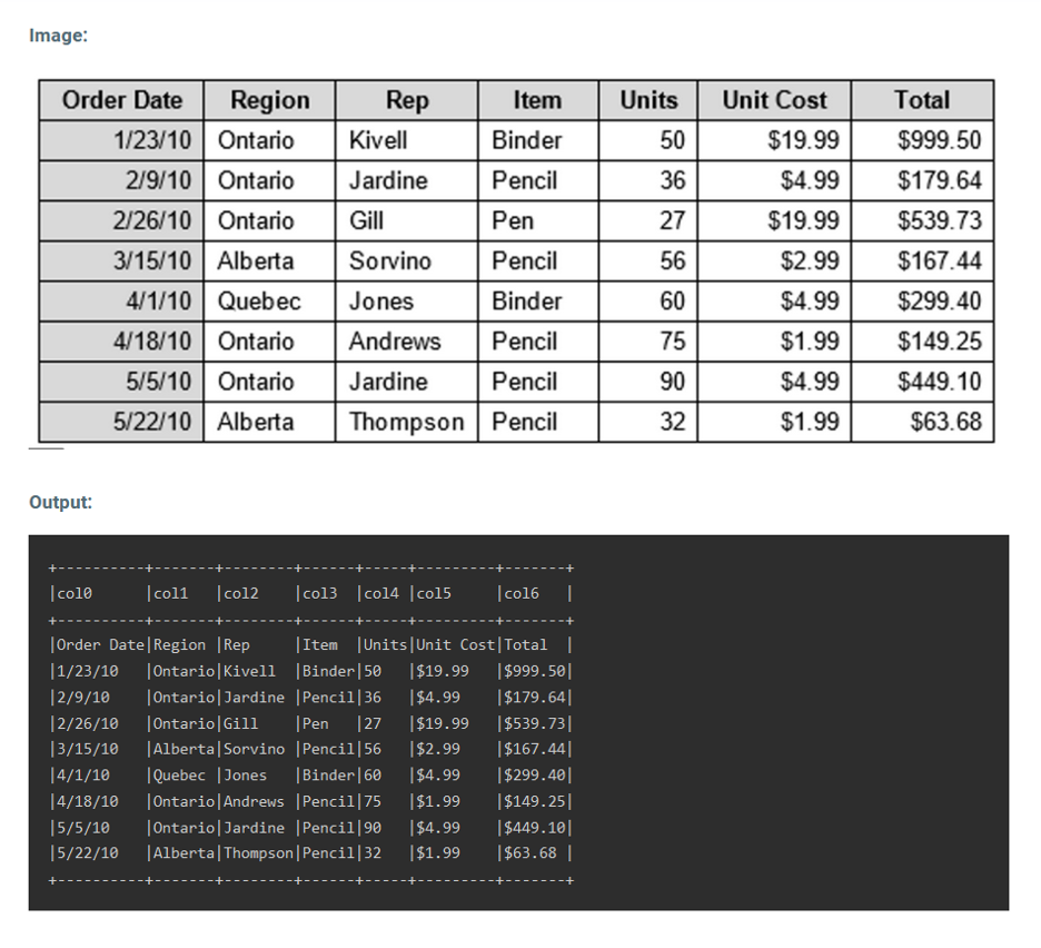 Spark OCR extracts table from pdf, images, scans.