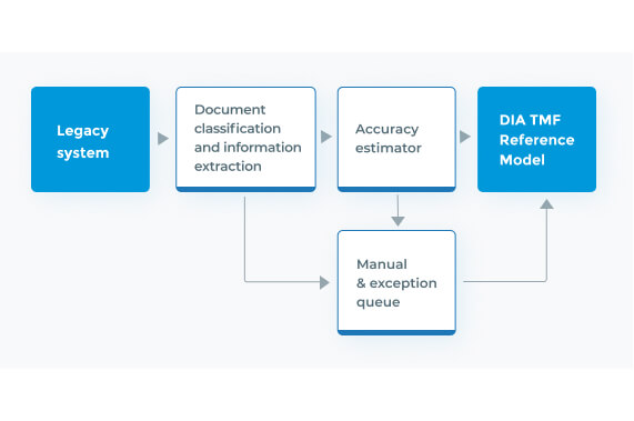 eTMF: automatic accuracy and confidence estimation