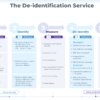 The De-identification Service