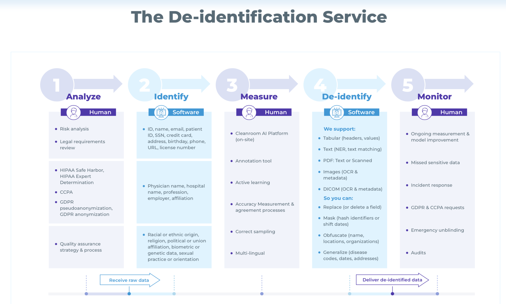 De-indetifications