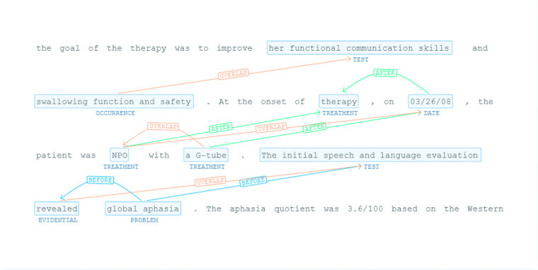 Clinical Data Abstraction: Clinical Relation Extraction