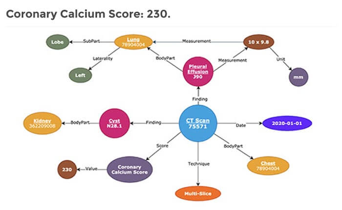 Deeper Clinical Document Understanding Using Relation Extraction