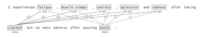 Mining Adverse Drug Reactions from Unstructured Mediums at Scale