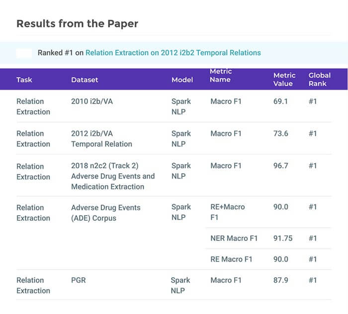 Deeper Clinical Document Understanding Using Relation Extraction