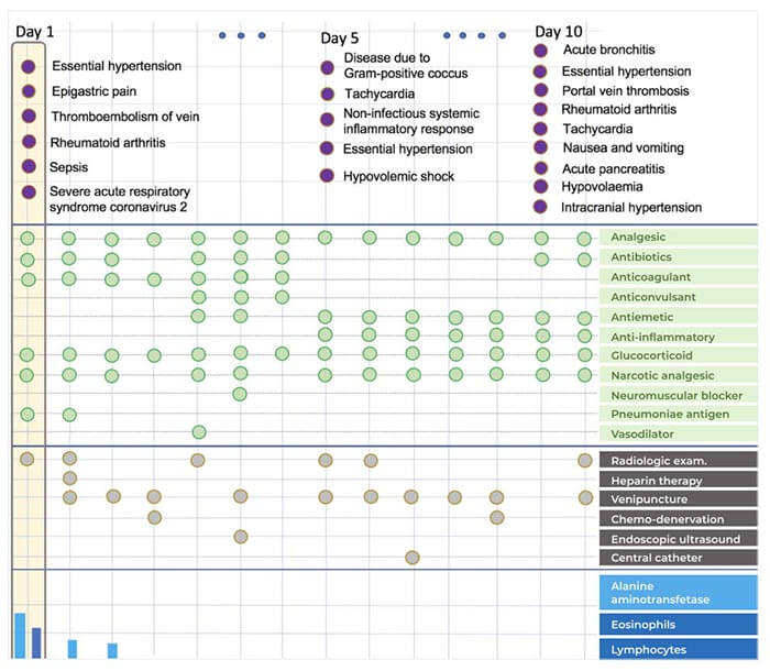 Tracking the Evolution of COVID-19 via Temporal Comorbidity Analysis from Multi-Modal Data