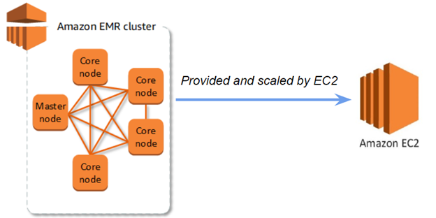 Amazon EMR cluster provided and scaled by EC2.