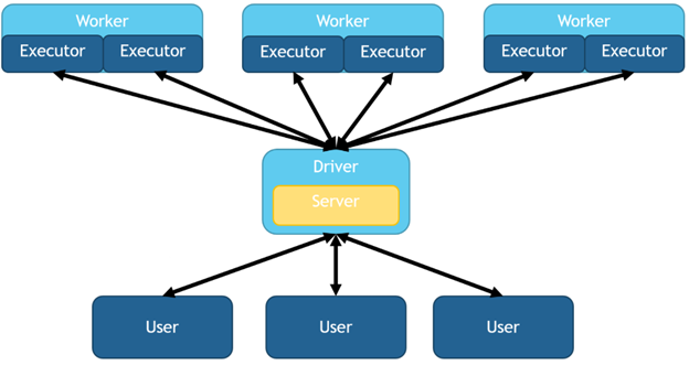 Spark cluster structure with multiple nodes.