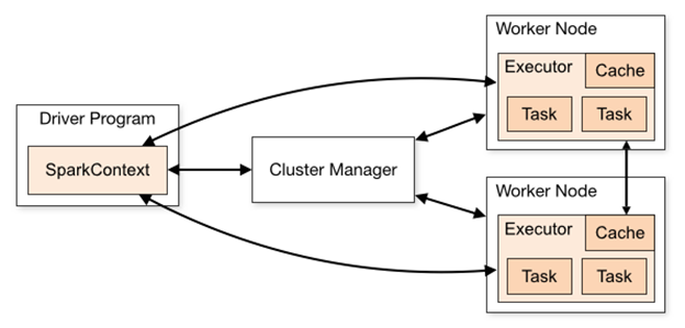 Spark Cluster structure.