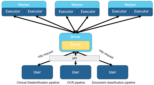 Spark cluster structure via API.