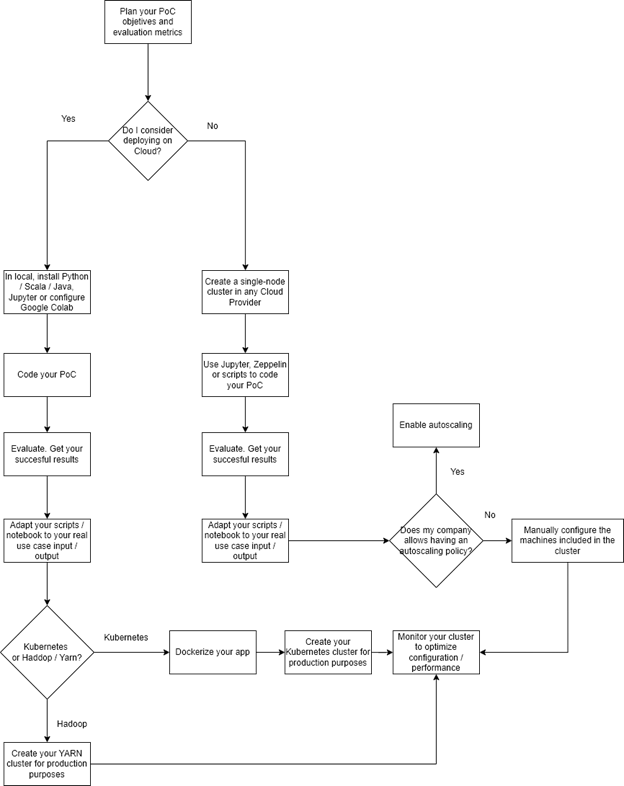 How to scale in on-premises installations and cloud providers installations of Spakr NLP - decision tree.