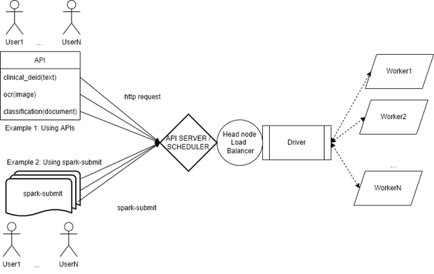 Different serving mechanisms in Spark NLP apps.