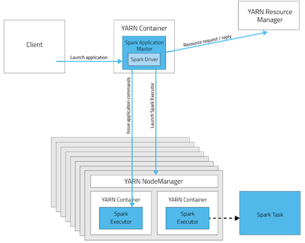 Spark Cluster On Premises with Hadoop Yarn.