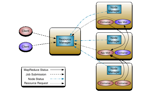 Resource Manager interacting with Node Manager in a YARN cluster.