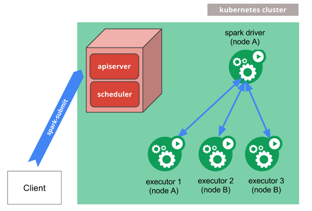 Spark Cluster On Premises with Kubernetes.