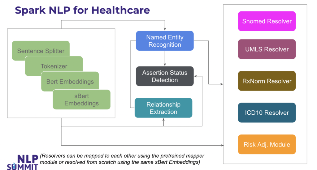 Comparison Results of Key Medical NLP Benchmarks John Snow Labs