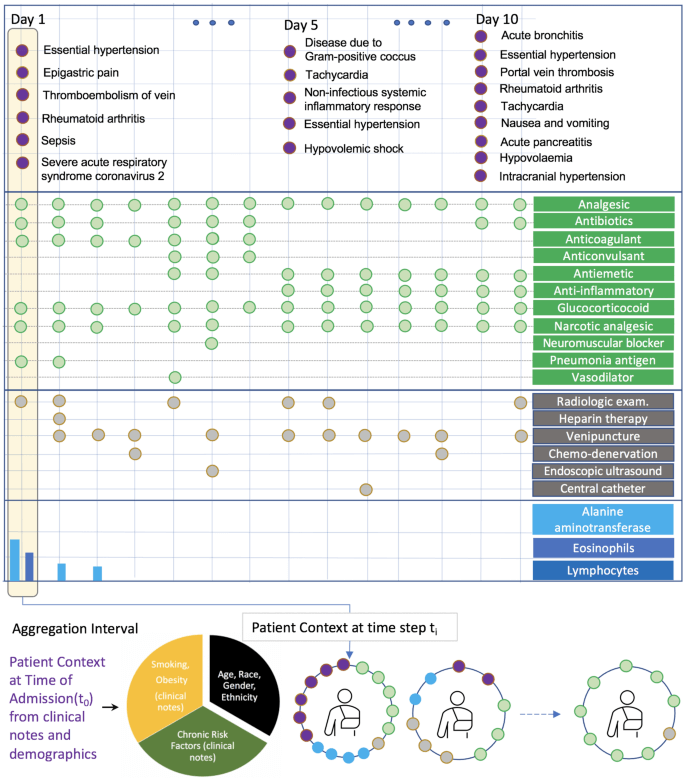 Preparing for the next pandemic via transfer learning from existing diseases with hierarchical multi-modal BERT