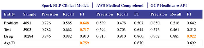 Accurate Clinical and Biomedical Named Entity Recognition at Scale