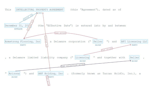 Legal NLP Extract Legal Relationships