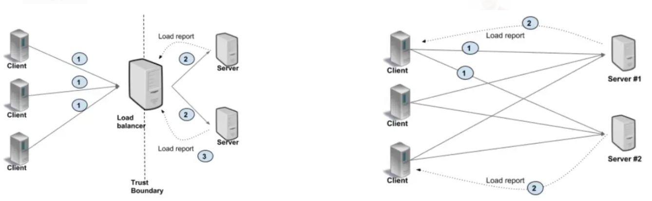 Left client-side LB. Right server-side LB.