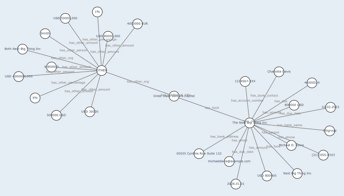 Graph visualization in Finance NLP