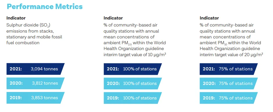 Example from TECK Responsibility Report, KPI for Air Quality, 2021.