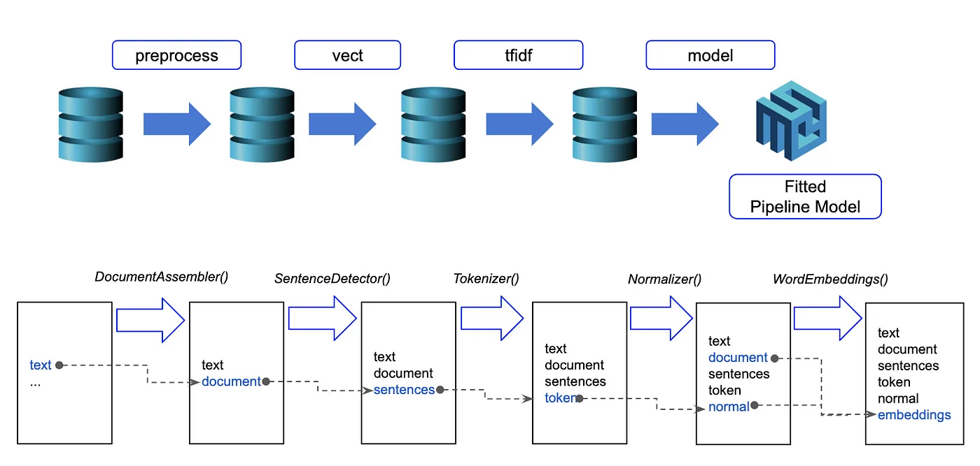 Spark NLP pipelines