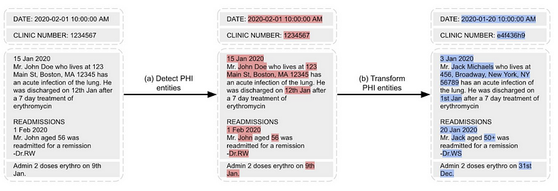 Obfuscation of PHI entities