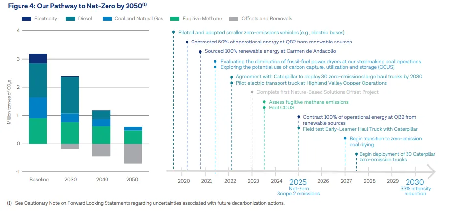 Chart example from TECK Responsibility Report