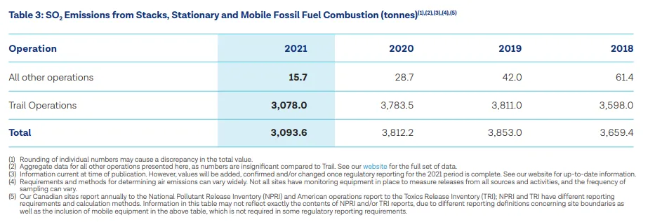 Table example from TECK Responsibility Report