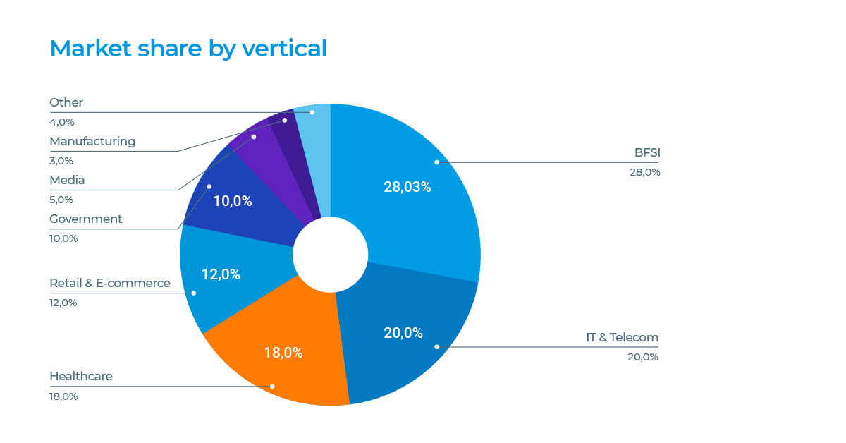 Market share by vertical