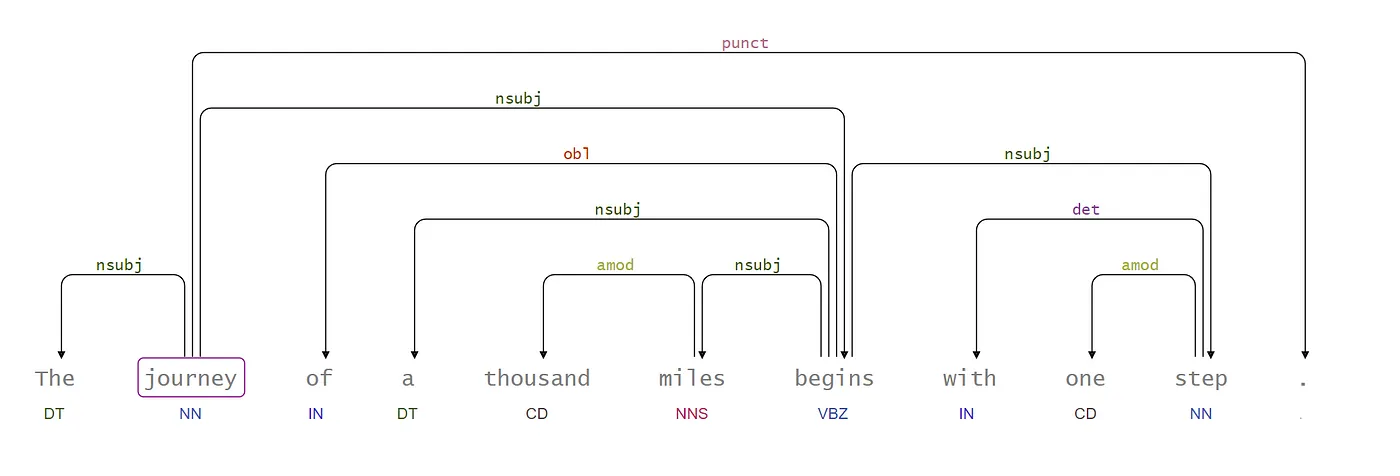 Dependency parsing with POS tags with Spark NLP