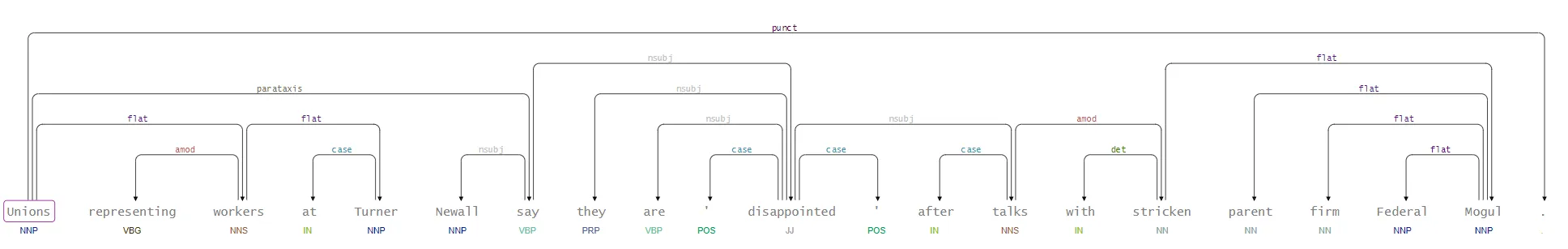 The visualization of dependencies