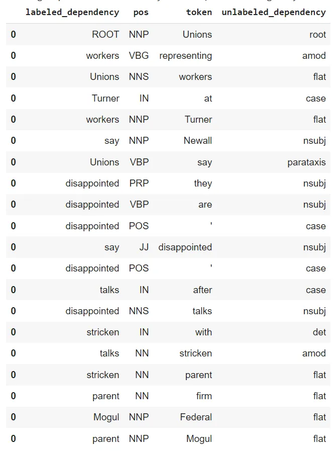 Result of the one-liner for Dependency Parsing in a Pandas Data Frame