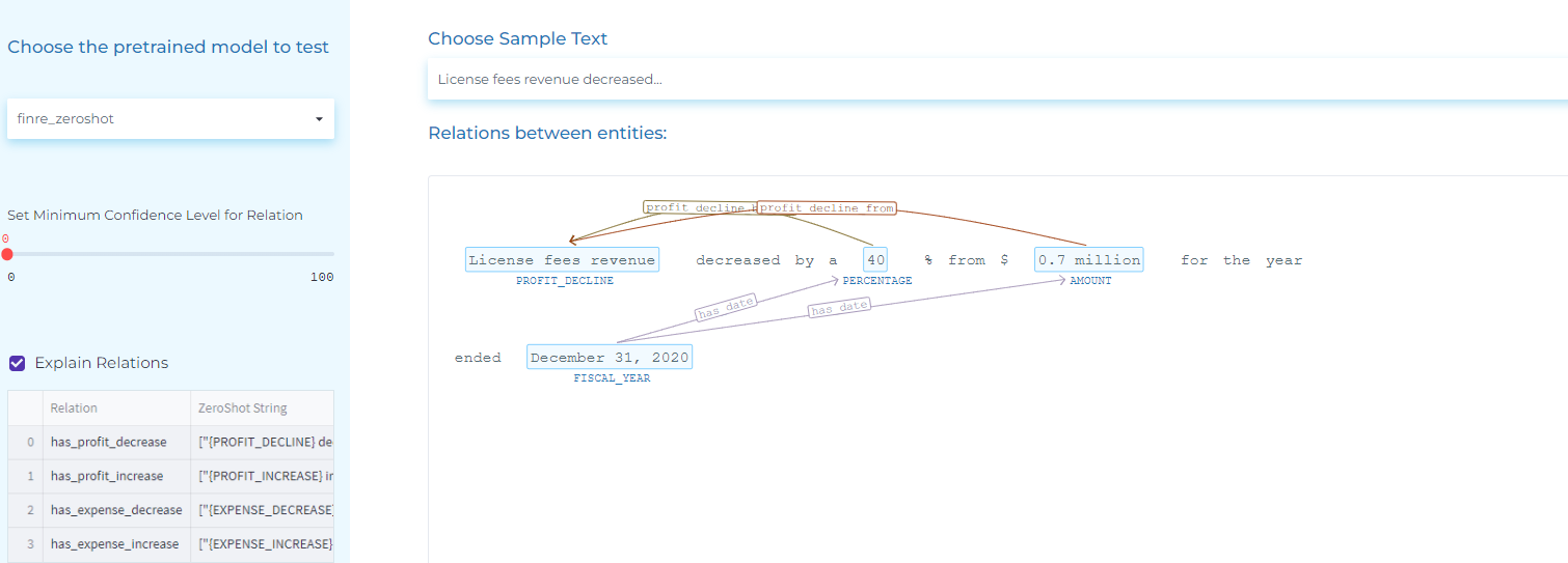 Identifying relations between entities in NLP for financial documents.