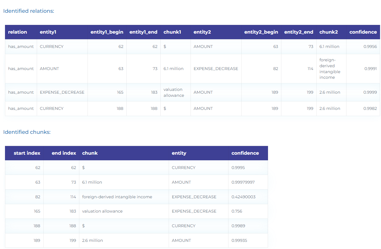 The table shows how NLP model extracts entities and relations between amounts, counts, percentages, dates, currencies from financial documents.