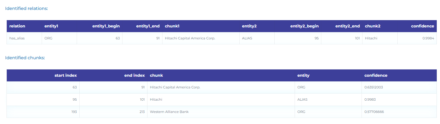 Identifying relations between fintech companies, products, and alias in NLP for financial documents.